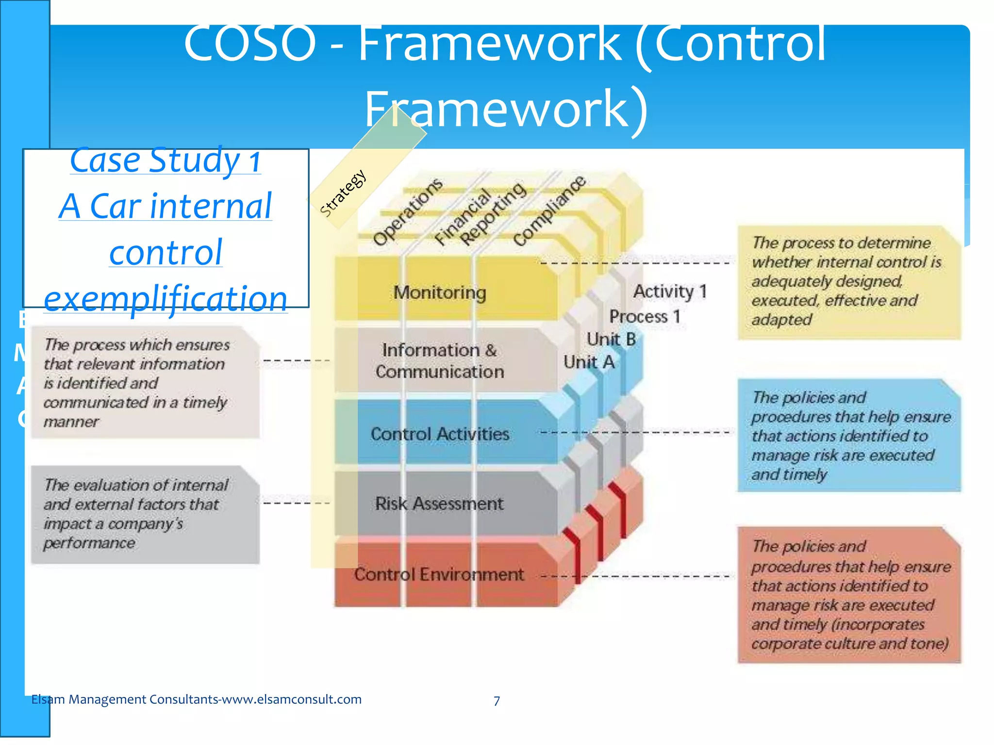 E
M
A
C
COSO - Framework (Control
Framework)
7Elsam Management Consultants-www.elsamconsult.com
Case Study 1
A Car internal
control
exemplification
 
