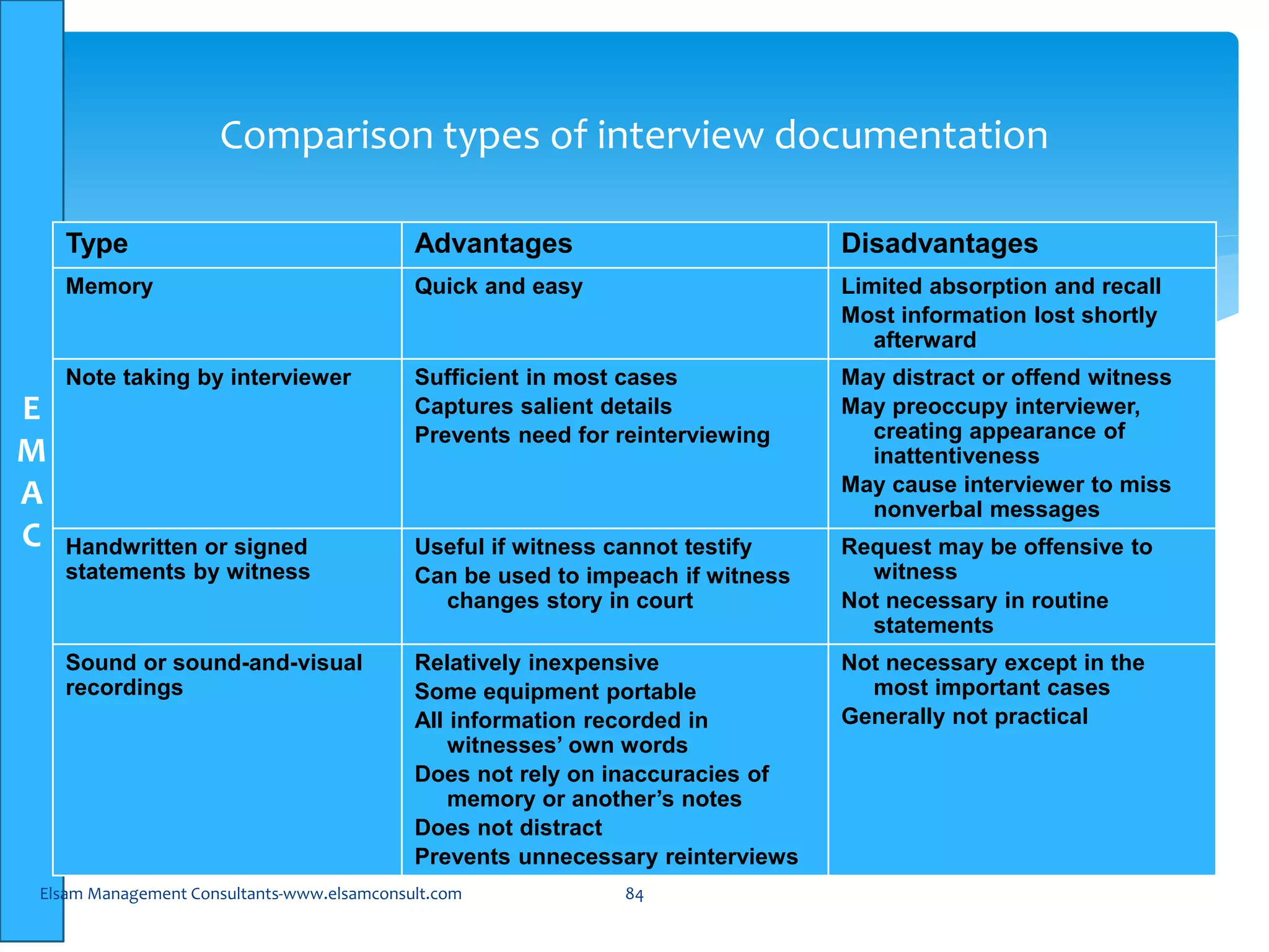 E
M
A
C
Comparison types of interview documentation
Type Advantages Disadvantages
Memory Quick and easy Limited absorption and recall
Most information lost shortly
afterward
Note taking by interviewer Sufficient in most cases
Captures salient details
Prevents need for reinterviewing
May distract or offend witness
May preoccupy interviewer,
creating appearance of
inattentiveness
May cause interviewer to miss
nonverbal messages
Handwritten or signed
statements by witness
Useful if witness cannot testify
Can be used to impeach if witness
changes story in court
Request may be offensive to
witness
Not necessary in routine
statements
Sound or sound-and-visual
recordings
Relatively inexpensive
Some equipment portable
All information recorded in
witnesses’ own words
Does not rely on inaccuracies of
memory or another’s notes
Does not distract
Prevents unnecessary reinterviews
Not necessary except in the
most important cases
Generally not practical
Elsam Management Consultants-www.elsamconsult.com 84
 
