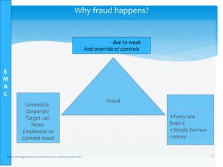 E
M
A
C
Elsam Management Consultants-www.elsamconsult.com 17
Why fraud happens?
Fraud Need/
Rationalization
•Every one
Does it
•Simply borrow
-money
Pressure
Unrealistic
Corporate
Target can
Force
Employees to
Commit fraud
Opportunity- due to weak
And override of controls
 