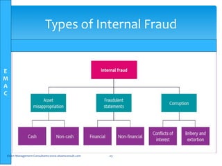 E
M
A
C
Elsam Management Consultants-www.elsamconsult.com 23
Types of Internal Fraud
 