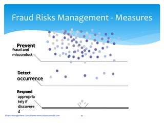 appropria
tely if
discovere
d
occurrence
fraud and
misconduct
Fraud Risks Management - Measures
Elsam Management Consultants-www.elsamconsult.com 42
Detect
Respond
Prevent
 
