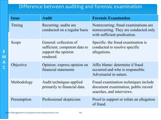 E
M
A
C
Issue Audit Forensic Examination
Timing Recurring: audits are
conducted on a regular basis
Nonrecurring: fraud examinations are
nonrecurring. They are conducted only
with sufficient predication.
Scope General: collection of
sufficient, competent data to
support the opinion
rendered.
Specific: the fraud examination is
conducted to resolve specific
allegations.
Objective Opinion: express opinion on
financial statements
Affix blame: determine if fraud
occurred and who is responsible.
Adversarial in nature.
Methodology Audit techniques applied
primarily to financial data.
Fraud examination techniques include
document examination, public record
searches, and interviews.
Presumption Professional skepticism Proof to support or refute an allegation
of fraud.
Elsam Management Consultants-www.elsamconsult.com 89
Difference between auditing and forensic examination
 