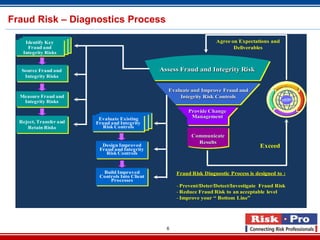 Identify Fraud Risk Fraud risk services 2013 | PPT