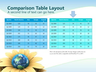Comparison Table Layout
 A second line of text can go here.

Quarter   North America   Asia   Europe   Australi      Quarter         North America            Asia          Europe           Australi
                                             a                                                                                     a
Q1 2009       123         34       45       10          Q1 2009                123                34              45              10

Q2 2009       134         35       44       12          Q2 2009                134                35              44              12

Q3 2009       150         45       50       14          Q3 2009                150                45              50              14

Q4 2009       201         55       60       18          Q4 2009                201                55              60              18

Q1 2010       175         44       47       13          Q1 2010                175                44              47              13

Q2 2010       180         48       52       14          Q2 2010                180                48              52              14

Q3 2010       204         55       60       16          Q3 2010                204                55              60              16

Q4 2010       250         62       70       20          Q4 2010                250                62              70              20


                                                     Here is the description of the table. You may change or delete this text
                                                     as you wish.This table is compatible with PowerPoint 97 to 2007.
 