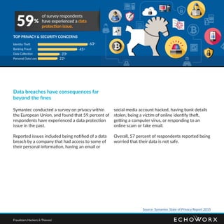 Data breaches have consequences far
beyond the fines
Symantec conducted a survey on privacy within
the European Union, and found that 59 percent of
respondents have experienced a data protection
issue in the past.
Reported issues included being notified of a data
breach by a company that had access to some of
their personal information, having an email or
social media account hacked, having bank details
stolen, being a victim of online identify theft,
getting a computer virus, or responding to an
online scam or fake email.
Overall, 57 percent of respondents reported being
worried that their data is not safe.
of survey respondents
have experienced a data
protection issue.59%
TOP PRIVACY & SECURITY CONCERNS
Identity Theft
Banking Fraud
Data Collection
Personal Data Loss
45%
23%
22%
63%
Source: Symantec State of Privacy Report 2015
Fraudsters Hackers & Thieves!
 
