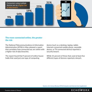 The more connected online, the greater
the risk
The National Telecommunications & Information
Administration (NTIA) in May released a report
that correlates how connected we are online with
a higher risk of data breaches.
The report found that 9 percent of online house-
holds that used just one type of computing
device (such as a desktop, laptop, tablet,
Internet-connected mobile phone, wearable
device, or TV-connected device) reported a
security breach.
While 31 percent of those that used at least five
different types of devices reported a breach.
1 2 3 4 5+
9%
14%
25%
31%
Devices
Breaches
19%
Consumers using multiple
devices are at a higher risk
of data breach.
Source: U.S. Census Bureau NTIA Computer and Internet Use Supplement
Fraudsters Hackers & Thieves!
 