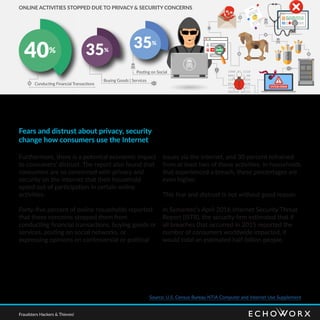 Fears and distrust about privacy, security
change how consumers use the Internet
Furthermore, there is a potential economic impact
to consumers’ distrust. The report also found that
consumers are so concerned with privacy and
security on the Internet that their household
opted out of participation in certain online
activities.
Forty-five percent of online households reported
that these concerns stopped them from
conducting financial transactions, buying goods or
services, posting on social networks, or
expressing opinions on controversial or political
issues via the Internet, and 30 percent refrained
from at least two of these activities. In households
that experienced a breach, these percentages are
even higher.
This fear and distrust is not without good reason.
In Symantec’s April 2016 Internet Security Threat
Report (ISTR), the security firm estimated that if
all breaches that occurred in 2015 reported the
number of consumers worldwide impacted, it
would total an estimated half-billion people.
40%
ONLINE ACTIVITIES STOPPED DUE TO PRIVACY & SECURITY CONCERNS
Conducting Financial Transactions
Buying Goods | Services
Posting on Social
35%
35%
Source: U.S. Census Bureau NTIA Computer and Internet Use Supplement
Fraudsters Hackers & Thieves!
 