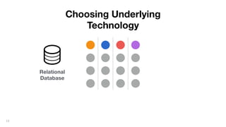 13
Relational
Database
Choosing Underlying
Technology
 