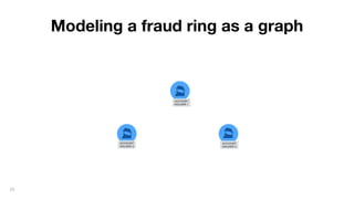 15
ACCOUNT
HOLDER 2
Modeling a fraud ring as a graph
ACCOUNT
HOLDER 1
ACCOUNT
HOLDER 3
 