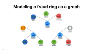 16
ACCOUNT
HOLDER 2
ACCOUNT
HOLDER 1
ACCOUNT
HOLDER 3
CREDIT
CARD
BANK
ACCOUNT
BANK
ACCOUNT
BANK
ACCOUNT
PHONE
NUMBER
UNSECURED
LOAN
SSN 2
UNSECURED
LOAN
Modeling a fraud ring as a graph
 
