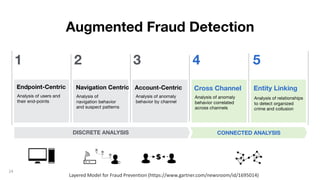 24
CONNECTED ANALYSIS
Endpoint-Centric
Analysis of users and
their end-points
Navigation Centric
Analysis of
navigation behavior
and suspect patterns
Account-Centric
Analysis of anomaly
behavior by channel
DISCRETE ANALYSIS
1 2 3
Cross Channel
Analysis of anomaly
behavior correlated
across channels
4
Entity Linking
Analysis of relationships
to detect organized
crime and collusion
5
Augmented Fraud Detection
Layered Model for Fraud Prevention (https://www.gartner.com/newsroom/id/1695014)
 