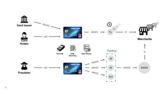 29
USE
ISSUES
Terminal ATM-
skimming
Data Breach
Card
Holder
Card Issuer
Fraudster
USE $5MAKES
$10
MAKES
$2
MAKES
MAKES $4000
AT
Testing
Merchants
ATMAKES Tx
 