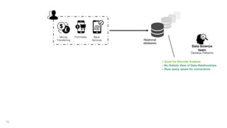 32
Money
Transferring
Purchases Bank
Services Relational
databases
Develop Patterns
Data Science
team
+ Good for Discrete Analysis
– No Holistic View of Data-Relationships
– Slow query speed for connections
 