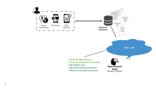 33
Money
Transferring
Purchases Bank
Services Relational
databases
Data Lake
+Good for Map Reduce
+Good for Analytical Workloads
– No holistic view
– Non-operational workloads
– Weeks-to-months processes Develop Patterns
Data Science
team
Merchant
Data
Credit
Score
Data
Other 3rd
Party
Data
 
