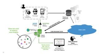 35
Money
Transferring
Purchases Bank
Services
Neo4j powers
360° view of
transactions in
real-time
Neo4j
Cluster
SENSE
Transaction
stream
RESPOND
Alerts &
notification
Relational
databases
Data Lake
Visualization UI
Fine Tune Patterns
Develop Patterns
Data Science
team
Merchant
Data
Credit
Score
Data
Other 3rd
Party
Data
Data-set used
to explore
new insights
LOAD RELEVANT DATA
LOAD RELEVANT DATA
 