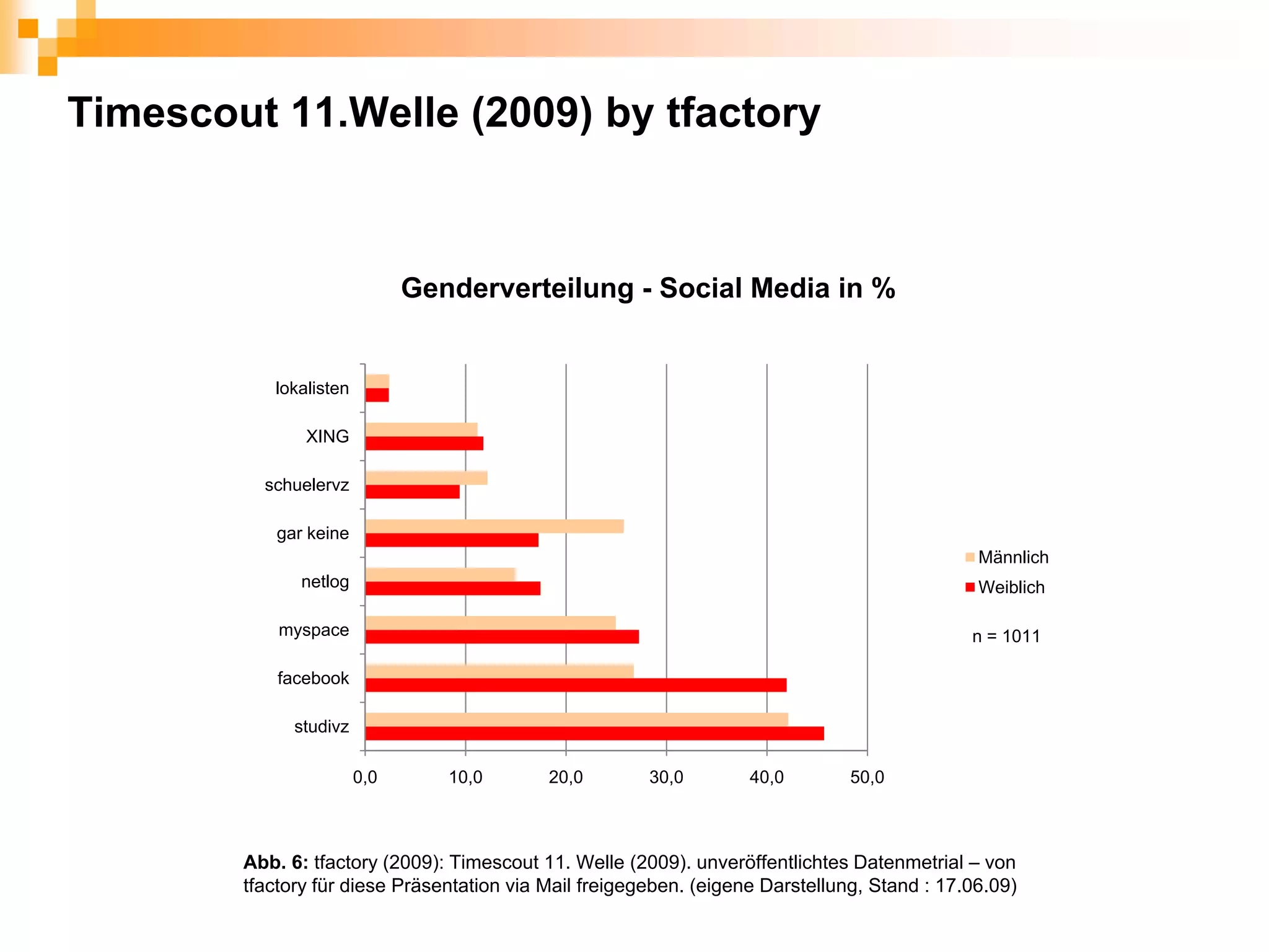 Timescout 11.Welle (2009) by tfactory



                              Genderverteilung - Social Media in %


           lokalisten

               XING

          schuelervz

           gar keine
                                                                                               Männlich
              netlog                                                                           Weiblich

            myspace                                                                           n = 1011

            facebook

              studivz

                        0,0      10,0       20,0        30,0        40,0        50,0



        Abb. 6: tfactory (2009): Timescout 11. Welle (2009). unveröffentlichtes Datenmetrial – von
        tfactory für diese Präsentation via Mail freigegeben. (eigene Darstellung, Stand : 17.06.09)
 