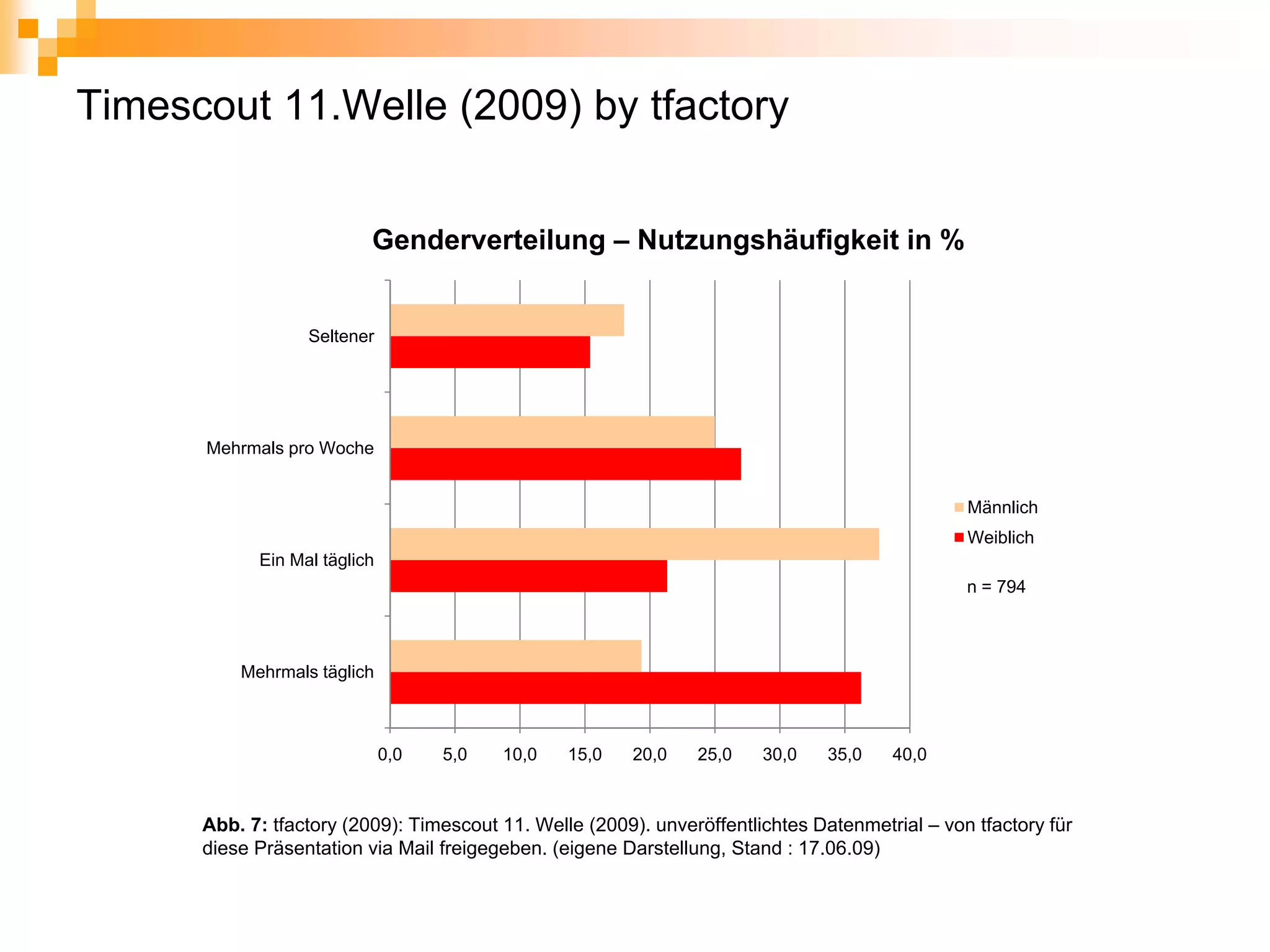 Timescout 11.Welle (2009) by tfactory


                          Genderverteilung – Nutzungshäufigkeit in %


                  Seltener




      Mehrmals pro Woche


                                                                                                Männlich
                                                                                                Weiblich
            Ein Mal täglich
                                                                                                n = 794



          Mehrmals täglich



                              0,0   5,0   10,0   15,0   20,0    25,0    30,0    35,0   40,0



      Abb. 7: tfactory (2009): Timescout 11. Welle (2009). unveröffentlichtes Datenmetrial – von tfactory für
      diese Präsentation via Mail freigegeben. (eigene Darstellung, Stand : 17.06.09)
 