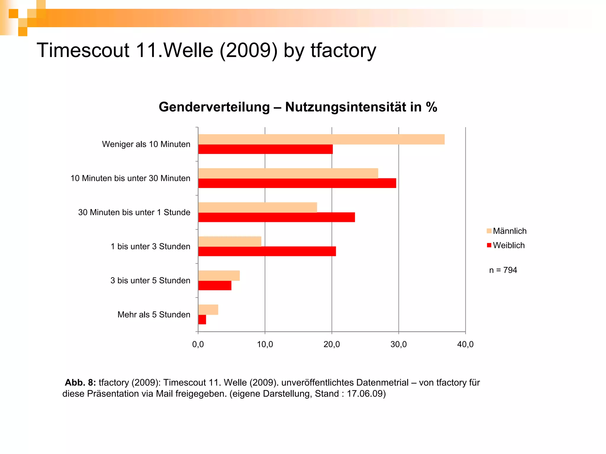Timescout 11.Welle (2009) by tfactory

                         Genderverteilung – Nutzungsintensität in %

           Weniger als 10 Minuten



   10 Minuten bis unter 30 Minuten



     30 Minuten bis unter 1 Stunde

                                                                                                            Männlich
             1 bis unter 3 Stunden                                                                          Weiblich

                                                                                                            n = 794
             3 bis unter 5 Stunden



               Mehr als 5 Stunden


                                     0,0         10,0             20,0            30,0             40,0



  Abb. 8: tfactory (2009): Timescout 11. Welle (2009). unveröffentlichtes Datenmetrial – von tfactory für
  diese Präsentation via Mail freigegeben. (eigene Darstellung, Stand : 17.06.09)
 