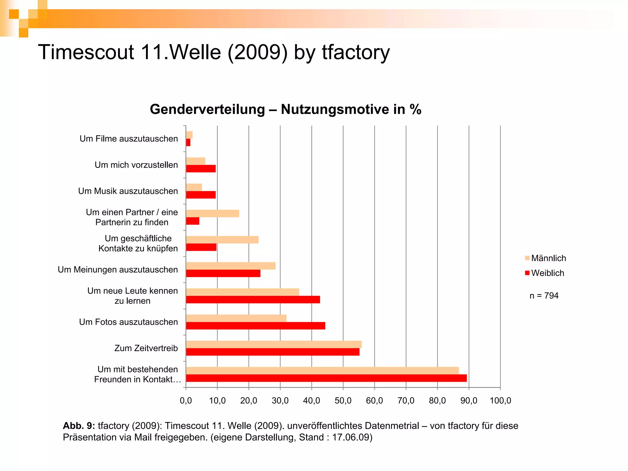 Timescout 11.Welle (2009) by tfactory

                       Genderverteilung – Nutzungsmotive in %
      Um Filme auszutauschen


          Um mich vorzustellen

      Um Musik auszutauschen

        Um einen Partner / eine
         Partnerin zu finden
            Um geschäftliche
           Kontakte zu knüpfen
                                                                                                                   Männlich
  Um Meinungen auszutauschen                                                                                       Weiblich

        Um neue Leute kennen
                                                                                                                   n = 794
             zu lernen

      Um Fotos auszutauschen


               Zum Zeitvertreib

           Um mit bestehenden
          Freunden in Kontakt…

                                  0,0   10,0   20,0   30,0   40,0   50,0   60,0    70,0   80,0    90,0   100,0

   Abb. 9: tfactory (2009): Timescout 11. Welle (2009). unveröffentlichtes Datenmetrial – von tfactory für diese
   Präsentation via Mail freigegeben. (eigene Darstellung, Stand : 17.06.09)
 