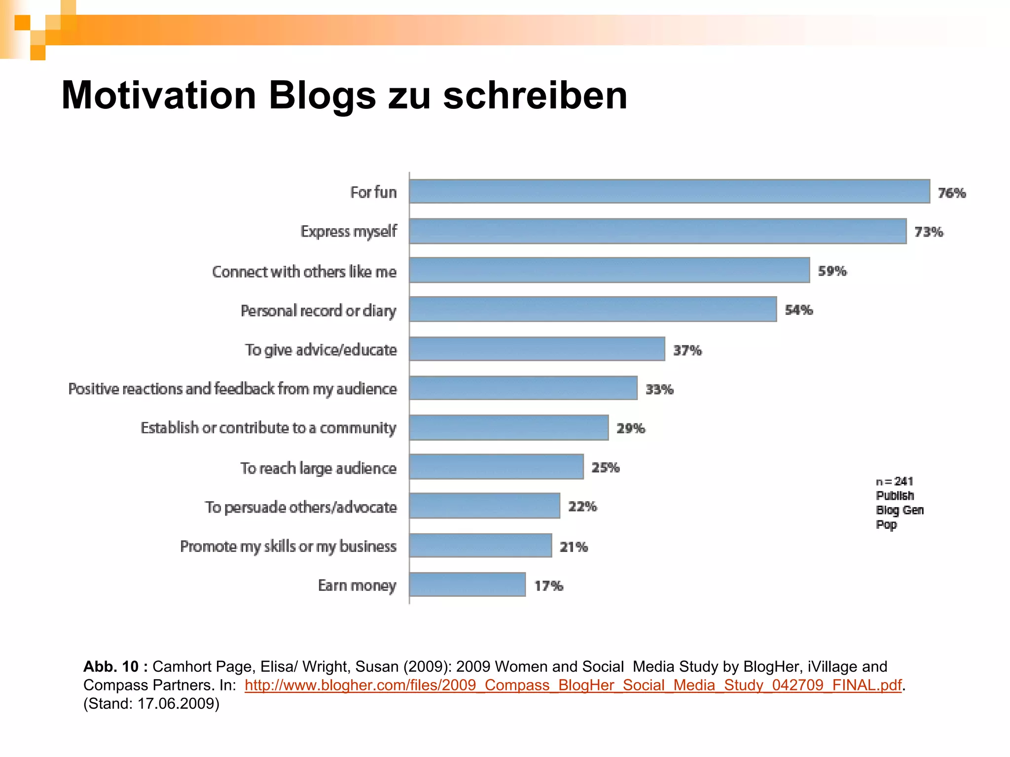 Motivation Blogs zu schreiben




 Abb. 10 : Camhort Page, Elisa/ Wright, Susan (2009): 2009 Women and Social Media Study by BlogHer, iVillage and
 Compass Partners. In: http://www.blogher.com/files/2009_Compass_BlogHer_Social_Media_Study_042709_FINAL.pdf.
 (Stand: 17.06.2009)
 