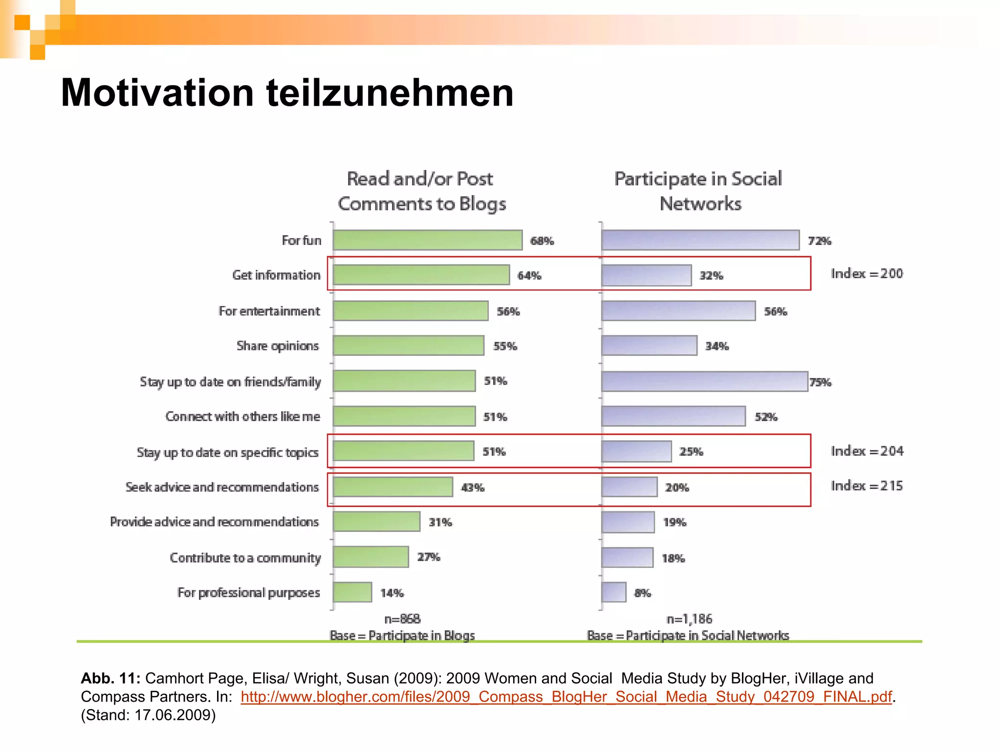 Motivation teilzunehmen




 Abb. 11: Camhort Page, Elisa/ Wright, Susan (2009): 2009 Women and Social Media Study by BlogHer, iVillage and
 Compass Partners. In: http://www.blogher.com/files/2009_Compass_BlogHer_Social_Media_Study_042709_FINAL.pdf.
 (Stand: 17.06.2009)
 