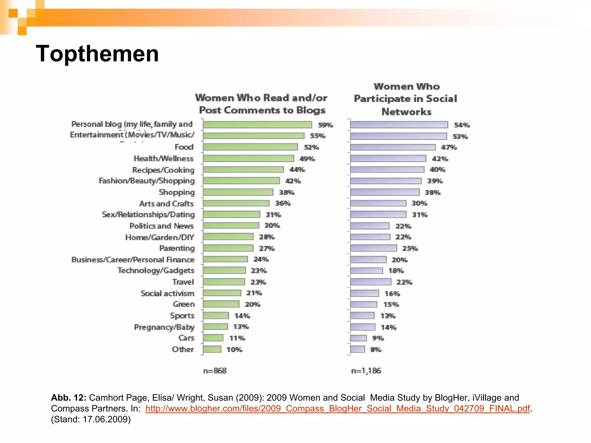 Topthemen




 Abb. 12: Camhort Page, Elisa/ Wright, Susan (2009): 2009 Women and Social Media Study by BlogHer, iVillage and
 Compass Partners. In: http://www.blogher.com/files/2009_Compass_BlogHer_Social_Media_Study_042709_FINAL.pdf.
 (Stand: 17.06.2009)
 