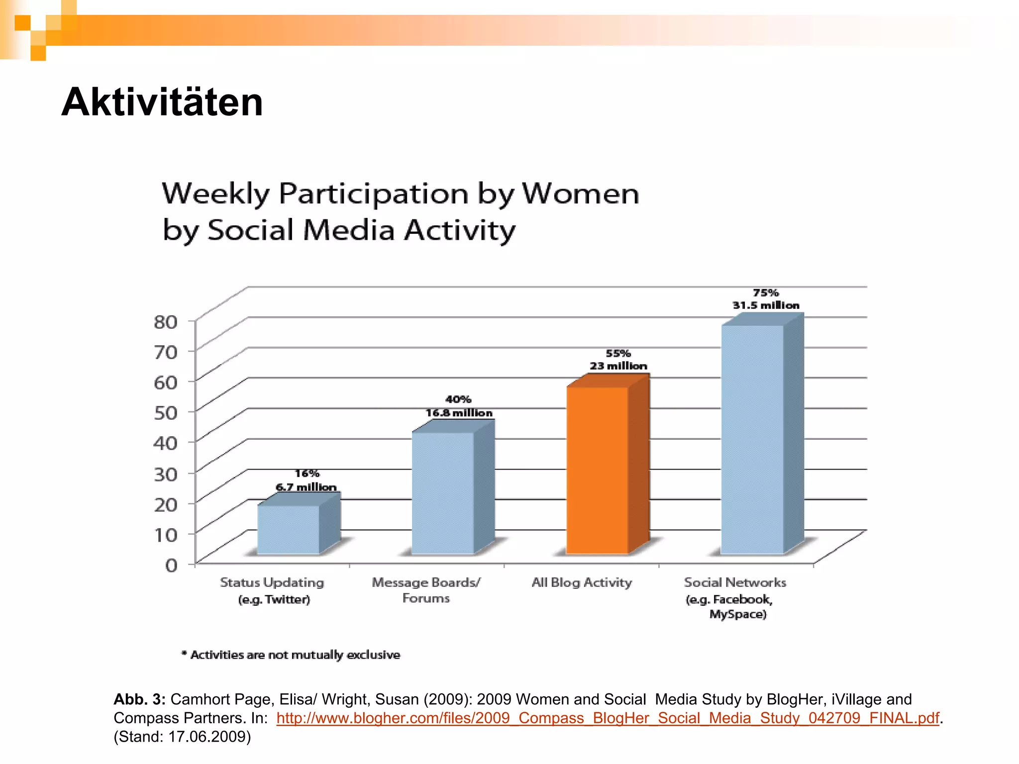Aktivitäten




  Abb. 3: Camhort Page, Elisa/ Wright, Susan (2009): 2009 Women and Social Media Study by BlogHer, iVillage and
  Compass Partners. In: http://www.blogher.com/files/2009_Compass_BlogHer_Social_Media_Study_042709_FINAL.pdf.
  (Stand: 17.06.2009)
 