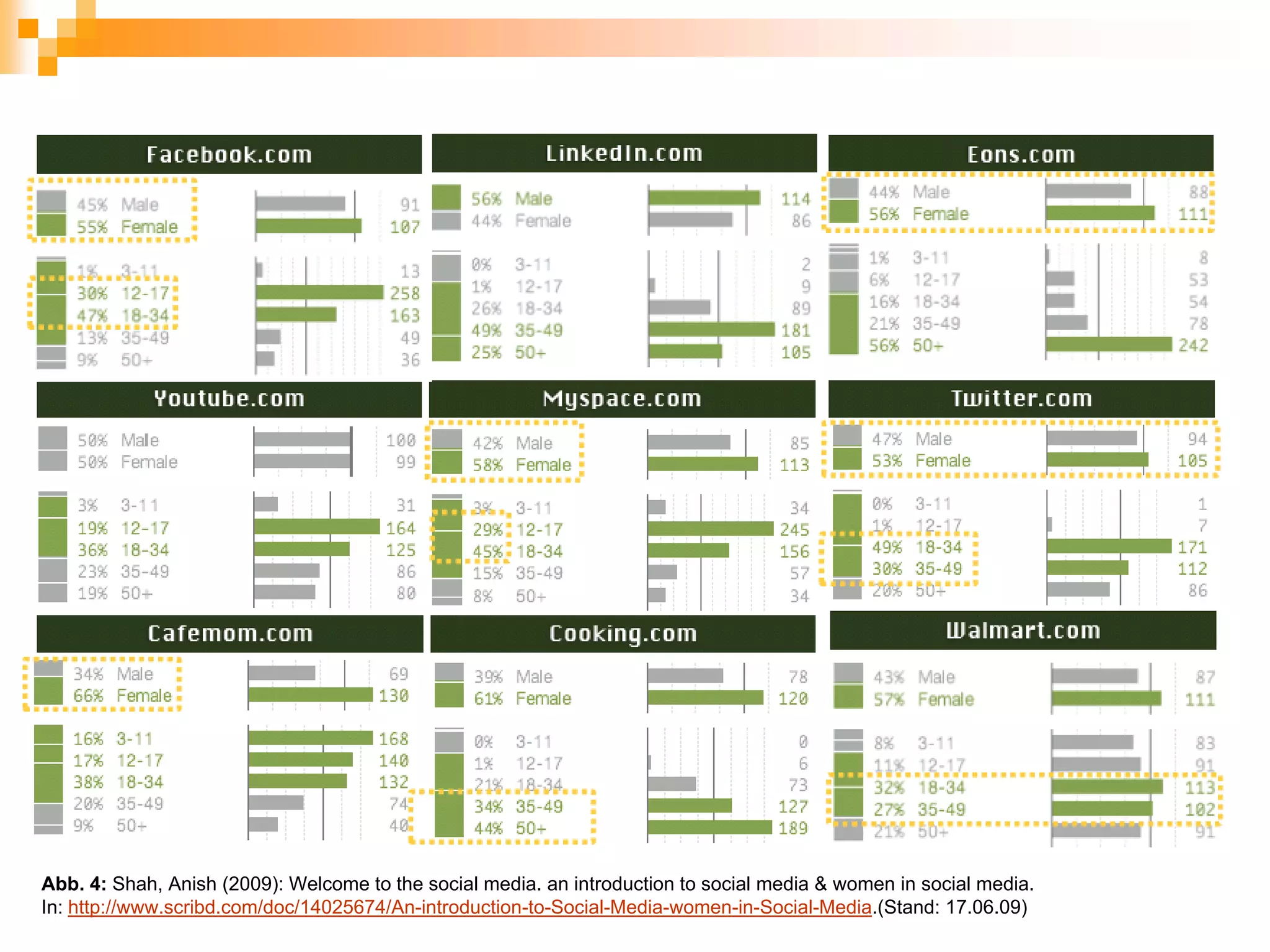Abb. 4: Shah, Anish (2009): Welcome to the social media. an introduction to social media & women in social media.
In: http://www.scribd.com/doc/14025674/An-introduction-to-Social-Media-women-in-Social-Media.(Stand: 17.06.09)
 