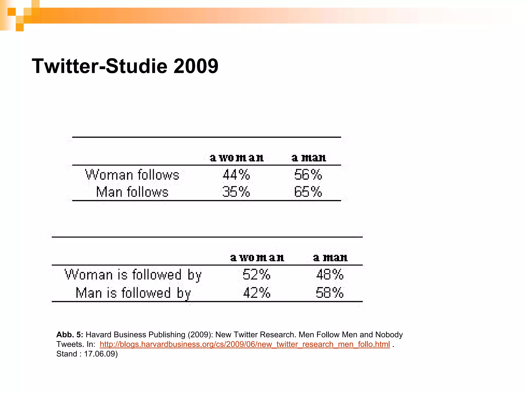 Twitter-Studie 2009




  Abb. 5: Havard Business Publishing (2009): New Twitter Research. Men Follow Men and Nobody
  Tweets. In: http://blogs.harvardbusiness.org/cs/2009/06/new_twitter_research_men_follo.html .
  Stand : 17.06.09)
 