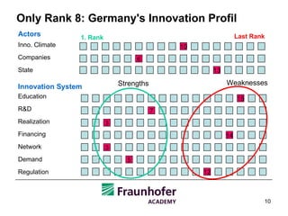 Only Rank 8: Germany's Innovation Profil Innovation System Education R&D Realization Financing Network Demand Regulation Inno. Climate Companies State Actors 1. Rank  Last Rank 3 14 5 12 10 6 13 15 7 3 Strengths Weaknesses 