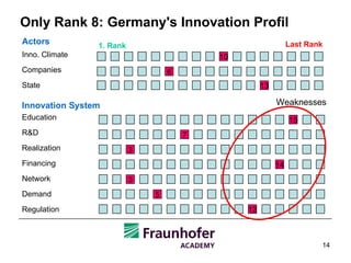 Only Rank 8: Germany's Innovation Profil Innovation System Education R&D Realization Financing Network Demand Regulation Inno. Climate Companies State Actors 1. Rank  Last Rank 3 14 5 12 10 6 13 15 7 3 Weaknesses 