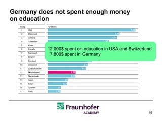 Germany does not spent enough money on education 12.000$ spent on education in USA and Switzerland 7.800$ spent in Germany 