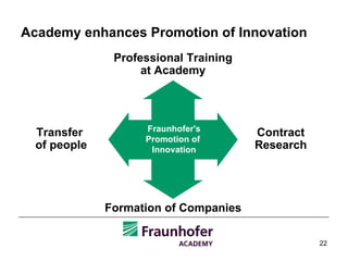 Academy enhances Promotion of Innovation Professional Training at Academy Formation of Companies Contract Research Transfer  of people Fraunhofer's Promotion of  Innovation 