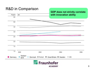 R&D in Comparison Germany Switzer- land Denmark Great Britain Sweden GDP does not strictly correlate with innovation ability 