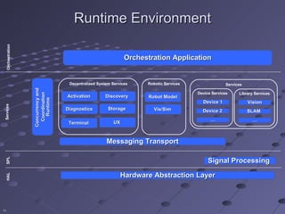 Runtime Environment
   Orchestration




                                                                 Orchestration Application


                                      Decentralized System Services    Robotic Services                 Services
                   Concurrency and




                                                                                          Device Services     Library Services
                     Coordination




                                     Activation        Discovery        Robot Model
                       Runtime




                                                                                            Device 1               Vision
 Services




                                     Diagnostics         Storage          Vis/Sim           Device 2               SLAM
                                                                                                …                   …
                                      Terminal              UX



                                                        Messaging Transport

                                                                                               Signal Processing
  SPL




                                                               Hardware Abstraction Layer
  HAL




11
 