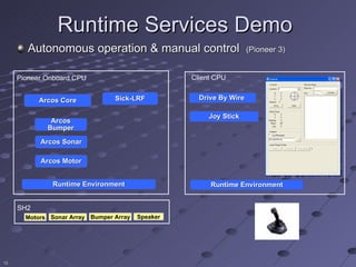 Runtime Services Demo
        Autonomous operation & manual control                        (Pioneer 3)


     Pioneer Onboard CPU                           Client CPU


           Arcos Core            Sick-LRF            Drive By Wire

                                                        Joy Stick
              Arcos
             Bumper

           Arcos Sonar

           Arcos Motor


               Runtime Environment                      Runtime Environment


     SH2
       Motors Sonar Array Bumper Array   Speaker




13
 
