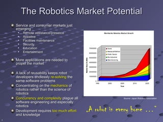 The Robotics Market Potential
    Service and consumer markets just
    emerging
        Remote assistance/presence                                            Worldw ide Robotics Market Grow th
        Assistive
        Facilities maintenance
        Security
        Education                                                70000000        Home
        Entertainment                                            60000000
                                                                                  Mediacal/Welfare
                                                                                  Public Sector

                                                                  50000000        Bio-Industrial




                                            Market Size $1,000s
    More applications are needed to                                               Manufacturing

    propel the market                                             40000000

                                                                  30000000


    A lack of reusability keeps robot                             20000000


    developers endlessly re-solving the                           10000000

    same software problems                                              0
                                                                        1995       2000              2005        2010         2025
    Concentrating on the mechanics of                                                                Year

    robotics rather than the science of
    robotics
    Concurrency and complexity plague all                                                               Source: Japan Robotics Association

    software engineering and especially
    robotics
    Development requires too much effort    „A robot in every home …“
    and knowledge
3
 