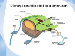 Décharge contrôlée détail de la construction 
 