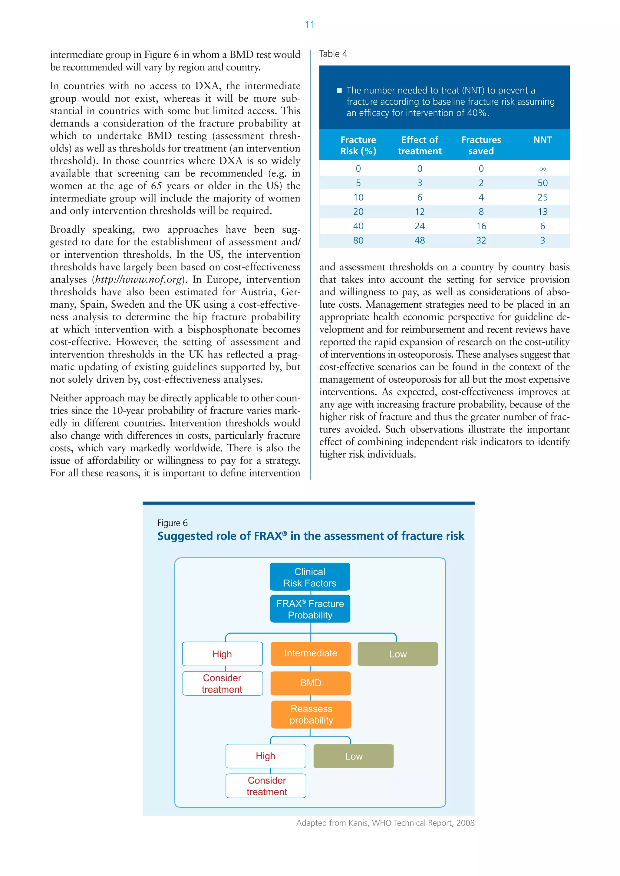 11
intermediate group in Figure 6 in whom a BMD test would
be recommended will vary by region and country.
In countries with no access to DXA, the intermediate
group would not exist, whereas it will be more sub-
stantial in countries with some but limited access. This
demands a consideration of the fracture probability at
which to undertake BMD testing (assessment thresh-
olds) as well as thresholds for treatment (an intervention
threshold). In those countries where DXA is so widely
available that screening can be recommended (e.g. in
women at the age of 65 years or older in the US) the
intermediate group will include the majority of women
and only intervention thresholds will be required.
Broadly speaking, two approaches have been sug-
gested to date for the establishment of assessment and/
or intervention thresholds. In the US, the intervention
thresholds have largely been based on cost-effectiveness
analyses (http://www.nof.org). In Europe, intervention
thresholds have also been estimated for Austria, Ger-
many, Spain, Sweden and the UK using a cost-effective-
ness analysis to determine the hip fracture probability
at which intervention with a bisphosphonate becomes
cost-effective. However, the setting of assessment and
intervention thresholds in the UK has reflected a prag-
matic updating of existing guidelines supported by, but
not solely driven by, cost-effectiveness analyses.
Neither approach may be directly applicable to other coun-
tries since the 10-year probability of fracture varies mark-
edly in different countries. Intervention thresholds would
also change with differences in costs, particularly fracture
costs, which vary markedly worldwide. There is also the
issue of affordability or willingness to pay for a strategy.
For all these reasons, it is important to define intervention
and assessment thresholds on a country by country basis
that takes into account the setting for service provision
and willingness to pay, as well as considerations of abso-
lute costs. Management strategies need to be placed in an
appropriate health economic perspective for guideline de-
velopment and for reimbursement and recent reviews have
reported the rapid expansion of research on the cost-utility
of interventions in osteoporosis. These analyses suggest that
cost-effective scenarios can be found in the context of the
management of osteoporosis for all but the most expensive
interventions. As expected, cost-effectiveness improves at
any age with increasing fracture probability, because of the
higher risk of fracture and thus the greater number of frac-
tures avoided. Such observations illustrate the important
effect of combining independent risk indicators to identify
higher risk individuals.
Figure 6
Suggested role of FRAX®
in the assessment of fracture risk
FRAX®
Fracture
Probability
High Low
Consider
treatment
BMD
Intermediate
Reassess
probability
High Low
Consider
treatment
Clinical
Risk Factors
	 The number needed to treat (NNT) to prevent a
fracture according to baseline fracture risk assuming
an efficacy for intervention of 40%.
Fracture
Risk (%)
0
5
10
20
40
80
Effect of
treatment
0
3
6
12
24
48
Fractures
saved
0
2
4
8
16
32
NNT
∞
50
25
13
6
3
Adapted from Kanis, WHO Technical Report, 2008
Table 4
 