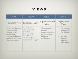 Views
       Why?                    How?                  What?                 Where?

                               Implementation                          Deployment
 Business View Functional View
                                    View                                  View
•Work with Business •Identify main                The software (or     •   The physical
to support their         components and           process)                 realisation of
business Level           interactions             components will be       The Solution
Architecture             •Services can be         used to meet the
•In practice Business    derived from here        functional           •   Machines,
Architects work in the   •not focused on          requirements             networks,
Tech organisation        implementation aspects                            software
                                                                           installations
 