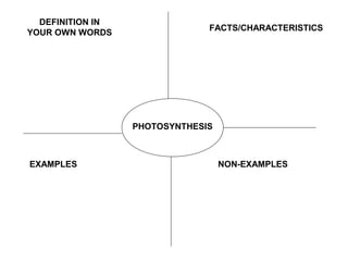 DEFINITION IN
                               FACTS/CHARACTERISTICS
YOUR OWN WORDS




                  PHOTOSYNTHESIS



EXAMPLES                           NON-EXAMPLES
 