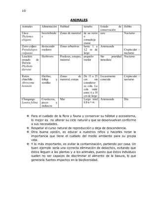 10
ANIMALES
Animales Alimentación Habitad tamaño Estado de
conservación
Habito
Llaca
Thylamys
elegans
Invertebrado
s
Zonas de matorral de un ratón
o
comadreja
enana
rara Nocturno
Zorro culpeo
Pseudalopex
culpaeus
destacando
roedores
Zonas arbustivas hasta 1 a
1,2 m de
largo
Amenazada
Crepiscular -
nocturno
Lauchón
orejudo de
Darwin
Phyllotis
darwini
Herbívoro Praderas, estepas,
matorral
pequeño
roedor
Sin prioridad
inmediata
Nocturno
Ratón
chinchilla
Abrocoma
bennetii
Hierbas,
follaje y
semillas
Zonas de
matorral, estepa
De 15 a 25
cm sin
considerar
su cola. La
cola mide
entre 6 a 18
cm de largo
Escasamente
conocida
Crepiscular -
nocturno
Chungungo
Lontra felina
Crustáceos,
peces y
moluscos
Mar Largo total
0,9 a 1 m.
Amenazada Día
 Para el cuidado de la flora y fauna y conservar su hábitat y ecosistema,
lo mejor es no alterar su ciclo natural y que se desenvuelvan conforme
a sus necesidades.
 Respetar el curso natural de reproducción y deja de descendencia.
 Otra buena opción, es educar a nuestros niños y hacerles notar la
importancia que tiene el cuidado del medio ambiente para su propia
vida.
 Y lo más importante, es evitar la contaminación, partiendo por casa. Un
buen ejemplo sería una correcta eliminación de desechos, evitando que
éstos lleguen a las plantas y a los animales, puesto que éstos individuos
suelen no ser capaces de discriminar el alimento de la basura, lo que
generaría fuertes impactos en la biodiversidad.
 