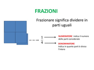 FRAZIONI
Frazionare significa dividere in
parti uguali
1
4
NUMERATORE indica il numero
delle parti considerate
DENOMINATORE
Indica in quante parti è diviso
l’intero
 