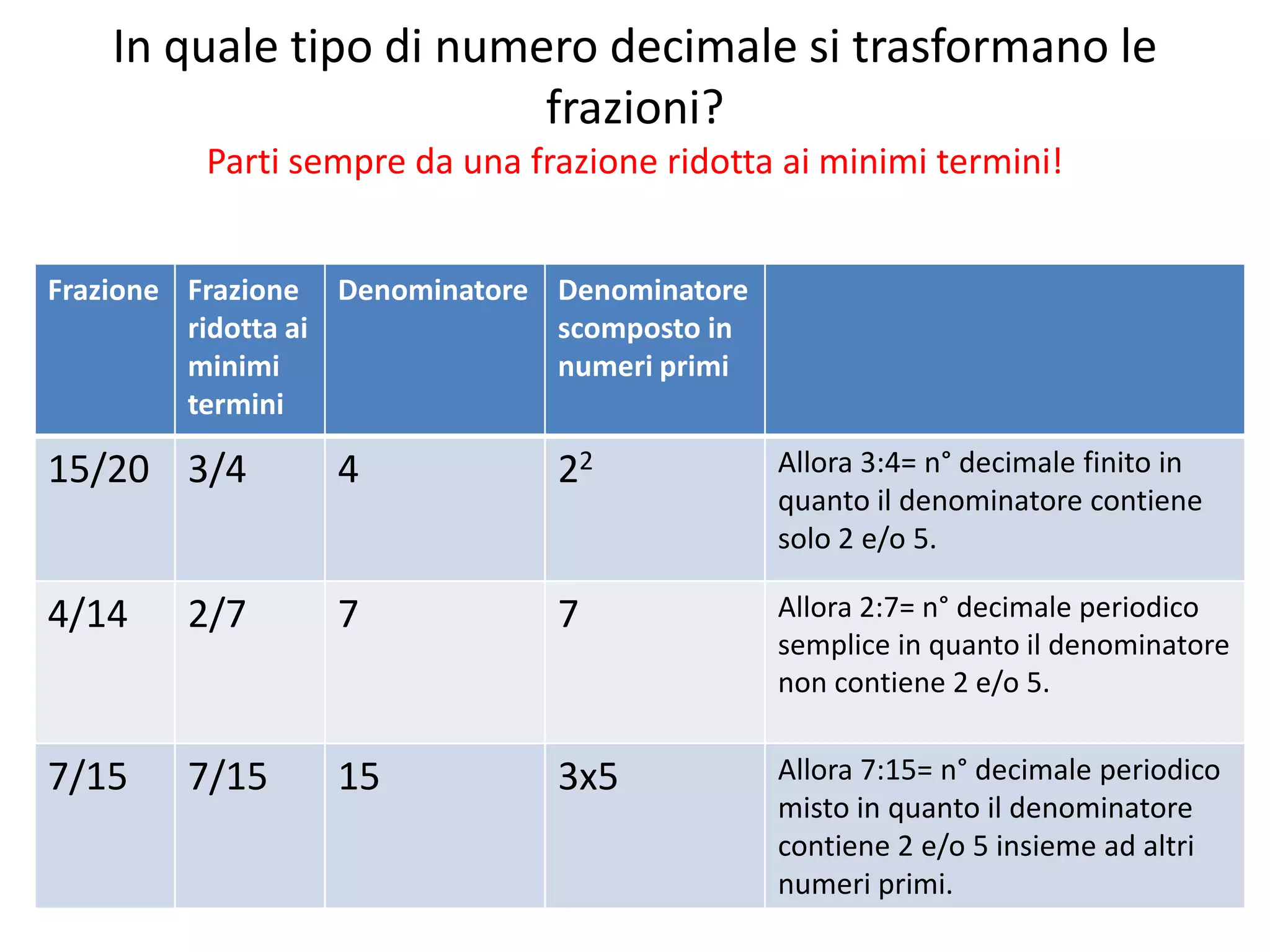 Frazioni e numeri decimali | PPT