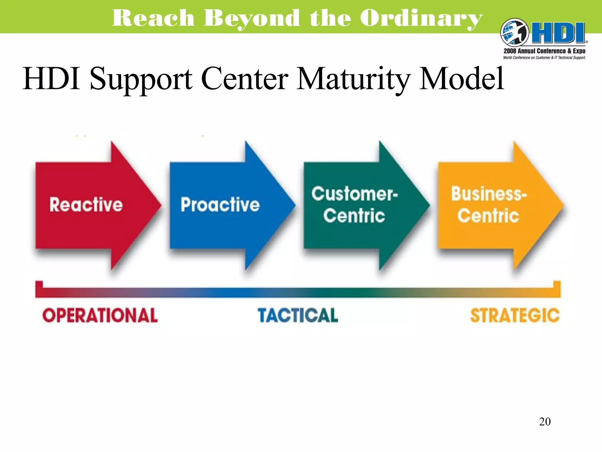 HDI Support Center Maturity Model 