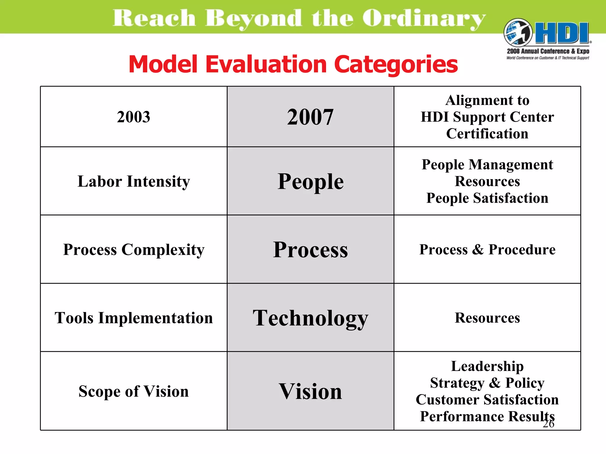 Model Evaluation Categories 2003 2007 Alignment to HDI Support Center Certification Labor Intensity People People Management Resources People Satisfaction Process Complexity Process Process & Procedure Tools Implementation Technology Resources Scope of Vision Vision Leadership Strategy & Policy Customer Satisfaction Performance Results 