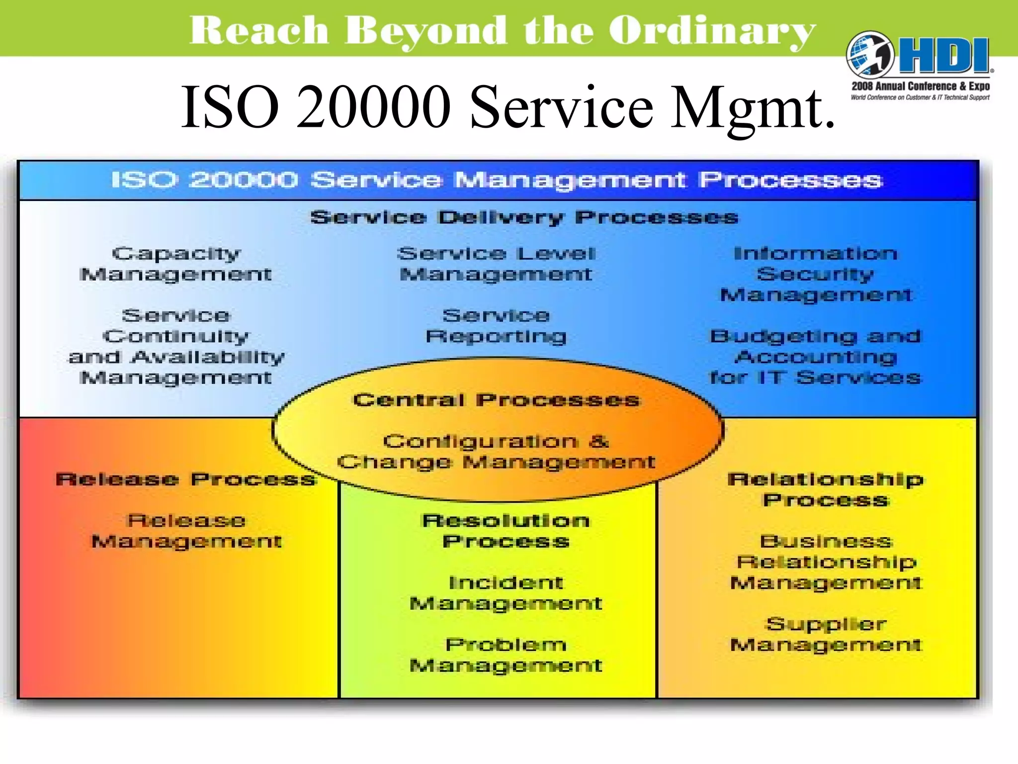 ISO 20000 Service Mgmt. 