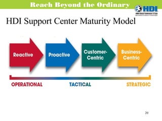 HDI Support Center Maturity Model 