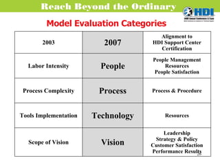Model Evaluation Categories 2003 2007 Alignment to HDI Support Center Certification Labor Intensity People People Management Resources People Satisfaction Process Complexity Process Process & Procedure Tools Implementation Technology Resources Scope of Vision Vision Leadership Strategy & Policy Customer Satisfaction Performance Results 