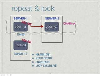 repeat & lock
                     SERVER-1               SERVER-2
                          SQL-
                              RW                       CHAIN-A
                      JOB -A1                JOB -A2

                       15H00
                          SQL-
                                 RO
                      JOB -B1

                     REPEAT 1S        HH:MM[:SS]
                                      START/START
                                      END/START
                                      LOCK EXCLUSIVE

                                               14
vendredi 1 mars 13
 